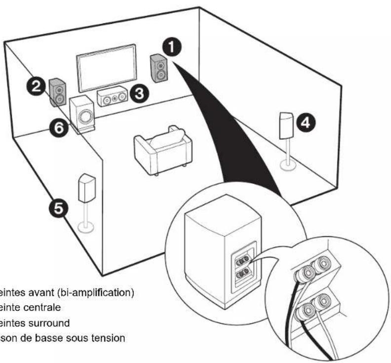ONKYO TXRZ610 - Pour un système 7.1 (avec enceintes en hauteur-C) - 3