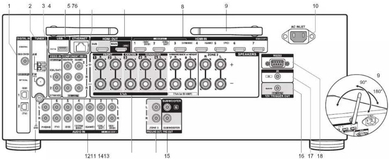 ONKYO TXRZ610 - Panneau arrière - 1