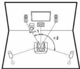 ONKYO TXRZ610 - Pour un système 7.1 (avec enceintes en hauteur-C) - 1