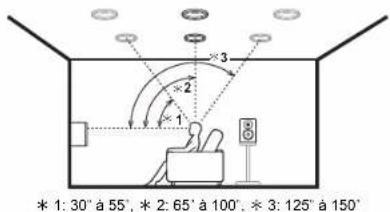 ONKYO TXRZ610 - Pour un système 7.1 (avec enceintes en hauteur-B) - 1