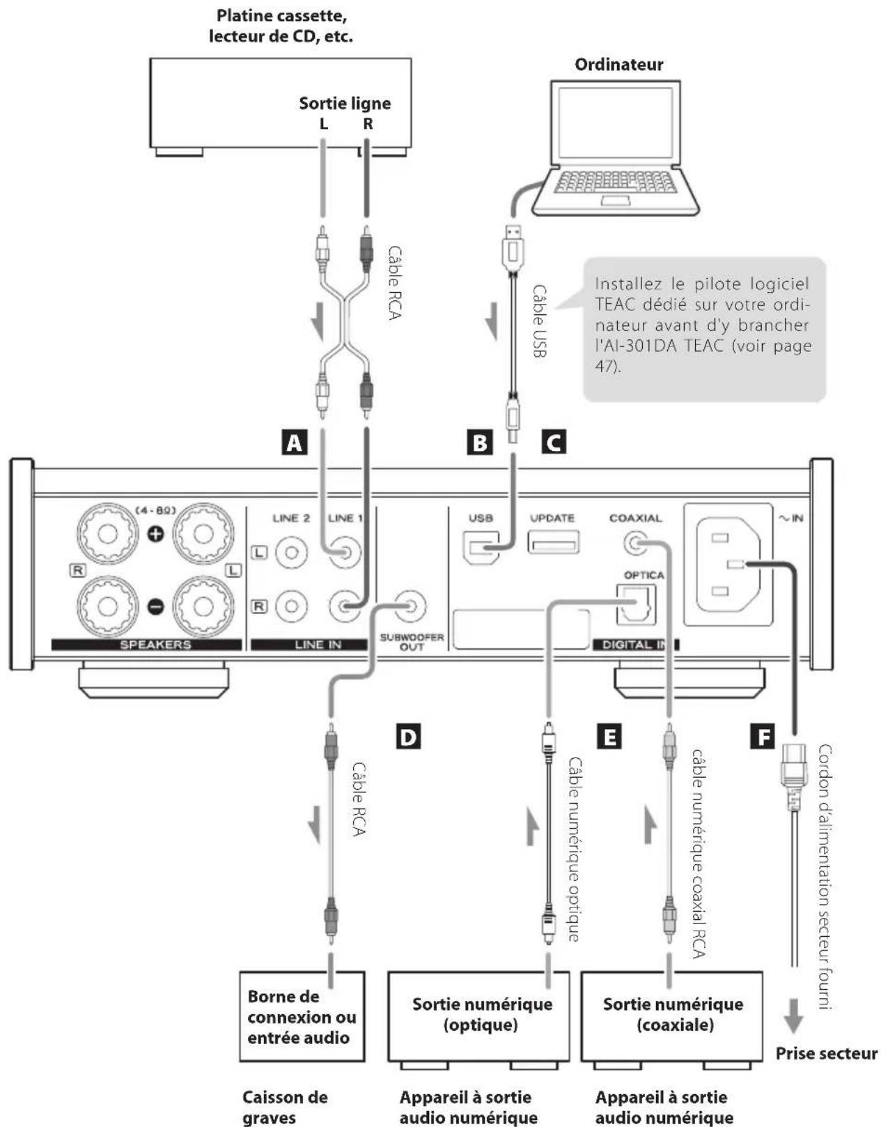 TEAC AI301DAX - Une fois tous les branchements faits, raccordez la fiche du cordon d'alimentation à une prise secteur. - 1