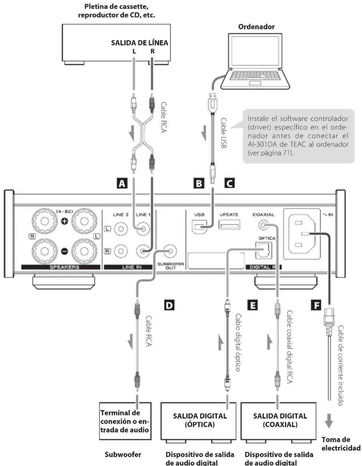 TEAC AI301DAX - Conexiones - 1