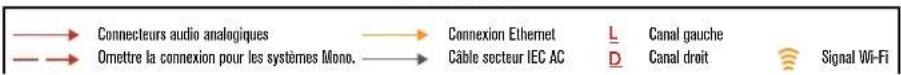 Connecteurs audio analogiques Omettre la connexion pour les systèmes Mono. Connexion Ethernet Câble secteur IEC AC L Canal gauche D Canal droit Signal Wi-Fi