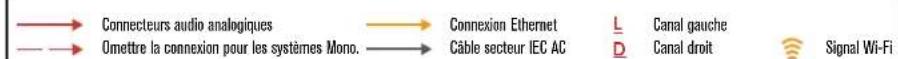 Connecteurs audio analogiques Omettre la connexion pour les systèmes Mono. Connexion Ethernet Câble secteur IEC AC L D Canal gauche Canal droit Signal Wi-Fi