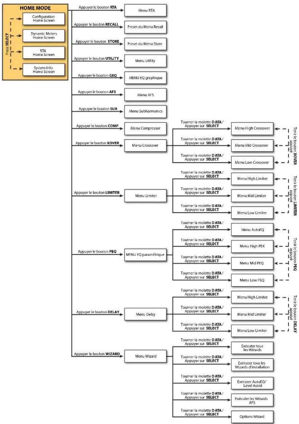 DBX DriveRack PA2 - Vue d'ensemble de la navigation dans le menu - 1