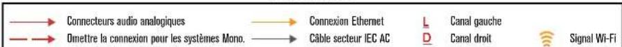 Connecteurs audio analogiques Omettre la connexion pour les systèmes Mono. Connexion Ethernet Câble secteur IEC AC L D Canal gauche Canal droit Signal Wi-Fi