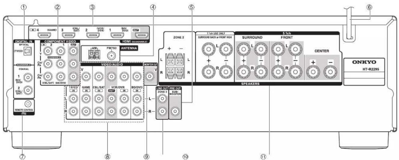 ONKYO HTR2295 - Panneau arrère - 1