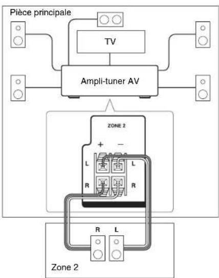 ONKYO HTR2295 - Branchement direct des enceintes de la Zone 2 à l'ampli-tuner AV - 1
