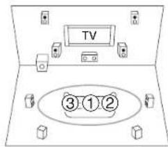 ONKYO HTR2295 - ③ Troisieme position de mesure - 1