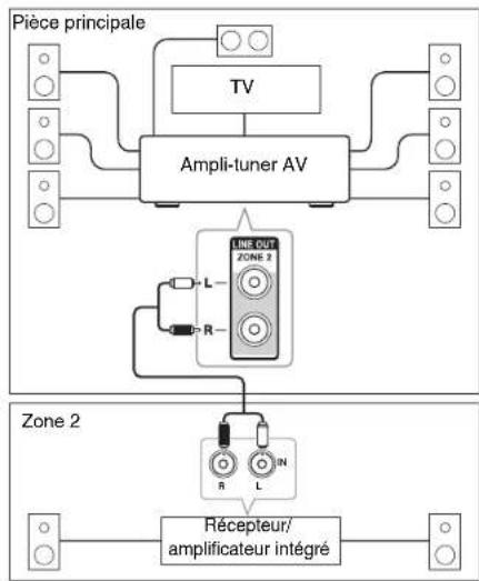 ONKYO HTR2295 - Branchement des enceintes de la Zone sur un amplificateur supplémentaire - 1