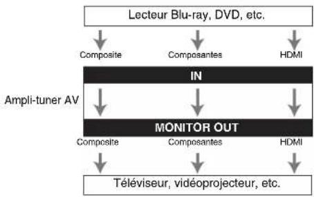 ONKYO HTR2295 - Formats de connexion video - 1