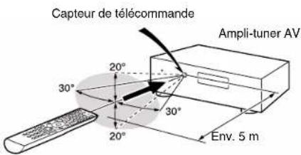 ONKYO HTR2295 - Pointage de la télékommande - 1
