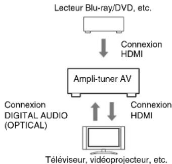 ONKYO HTR2295 - Verifiez la connexion et le réglage. - 1