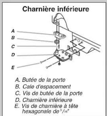 Charnière inférieure A. Butée de la porte B. Cale d'espacement C. Vis de butée de la porte D. Charnière inférieure E. Vis de charrière à tête hexagonale de 5/16"