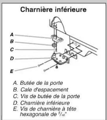 Charnière inférieure A. Butée de la porte B. Cale d'espacement C. Vis de butée de la porte D. Charnière inférieure E. Vis de charnière à tête hexagonale de 5/16"