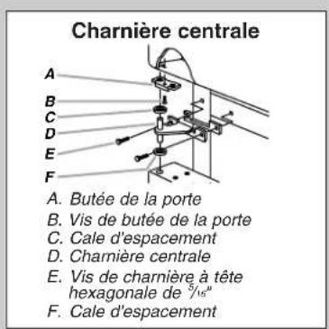Charnière centrale A. B. C. D. E. F. A. Butée de la porte B. Vis de butée de la porte C. Cale d'espacement D. Charnière centrale E. Vis de charnière à tête hexagonale de 5/16" F. Cale d'espacement