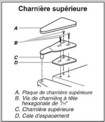 Charnière supérieure A B C D A. Plaque de charrière supérieure B. Vis de charrière à tête hexagonale de \( \frac{1}{2} \)# C. Charnière supérieure D. Cale d'espacement