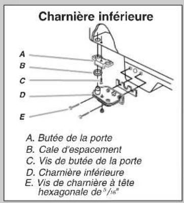 Charnière inférieure A. Butée de la porte B. Cale d'espacement C. Vis de butée de la porte D. Charnière inférieure E. Vis de charnière à tête hexagonale de 5/16"