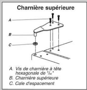 Charnière supérieure A. Vis de charnière à tête hexagonale de "s"è" B. Charnière supérieure C. Cale d'espacement