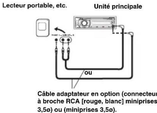 ALPINE CDE121 - Appuyez sur SOURCE/ puis selectionnez le mode AUX pour utiliser le lecteur portable. - 1