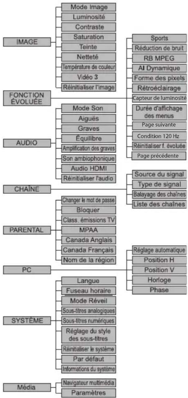 SANYO LCD42E40W - PLAN DE NAVIGATION DU MENU - 1