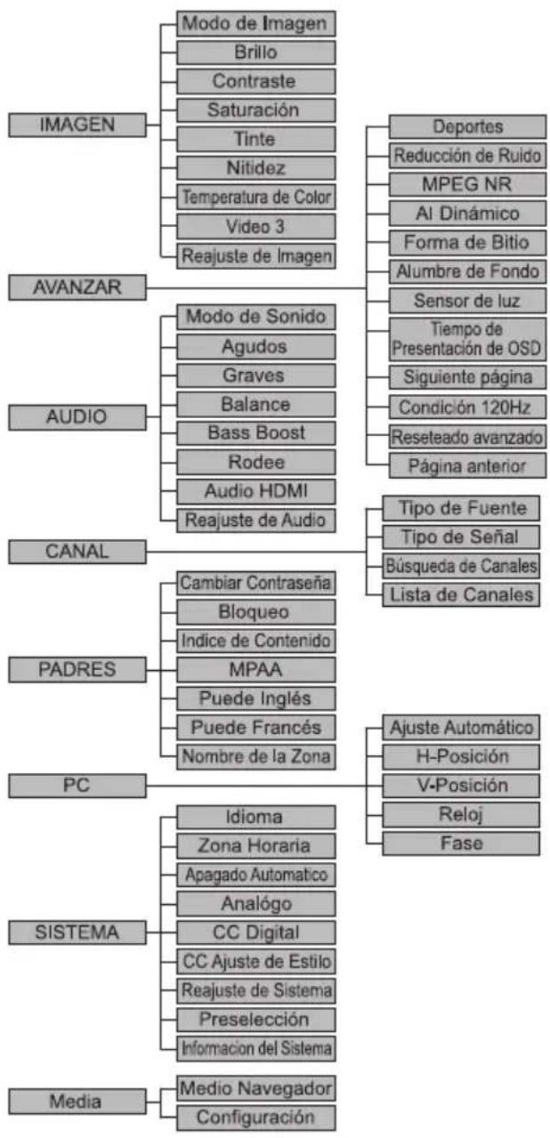 SANYO LCD42E40W - MAPA DE NAVEGACION DEL MENU - 1
