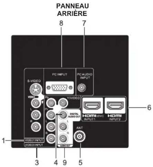 SANYO LCD42E40W - MISE EN ROUTE-CONTROLES ET CONNECTEURS - 2
