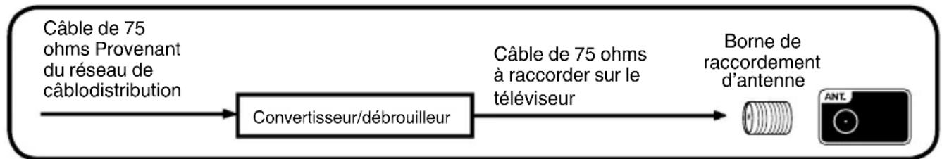 JVC LT32E710 - Pour les abonnés aux services de câblodistribution comportant des canaux brouillés - 1