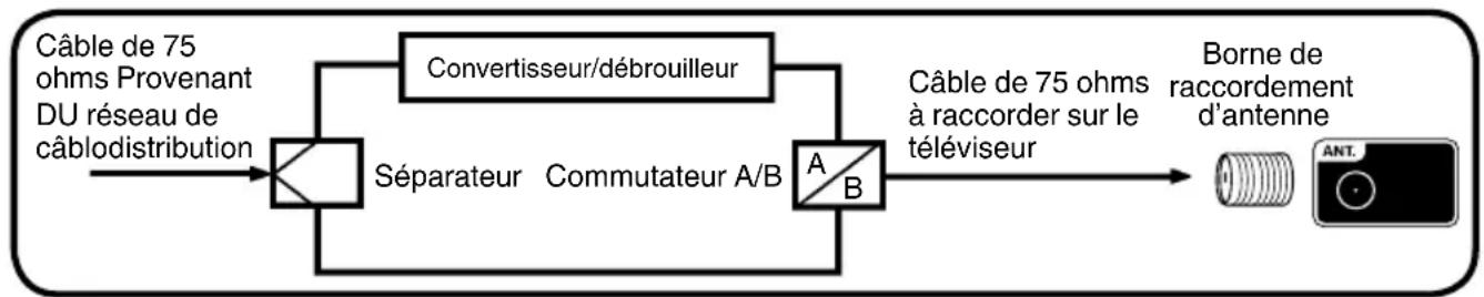 JVC LT32E710 - Pour les abonnés aux services de base de câblodistribution sans brouillage avec des canaux payants brouillés - 1