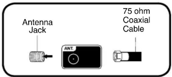 Antenna Jack ANT. 75 ohm Coaxial Cable