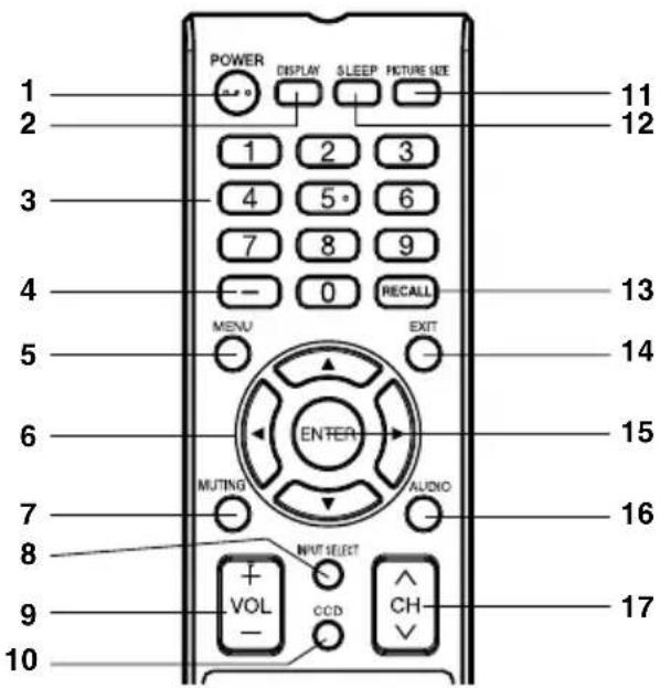 POWER DISPLAY SLEEP PICTURE SIZE 1 2 3 4 5 6 7 8 9 0 RECALL MENU EXIT ENTER MUTING AUDIO 11 12 13 14 15 16 17 VOL CCD CH 10