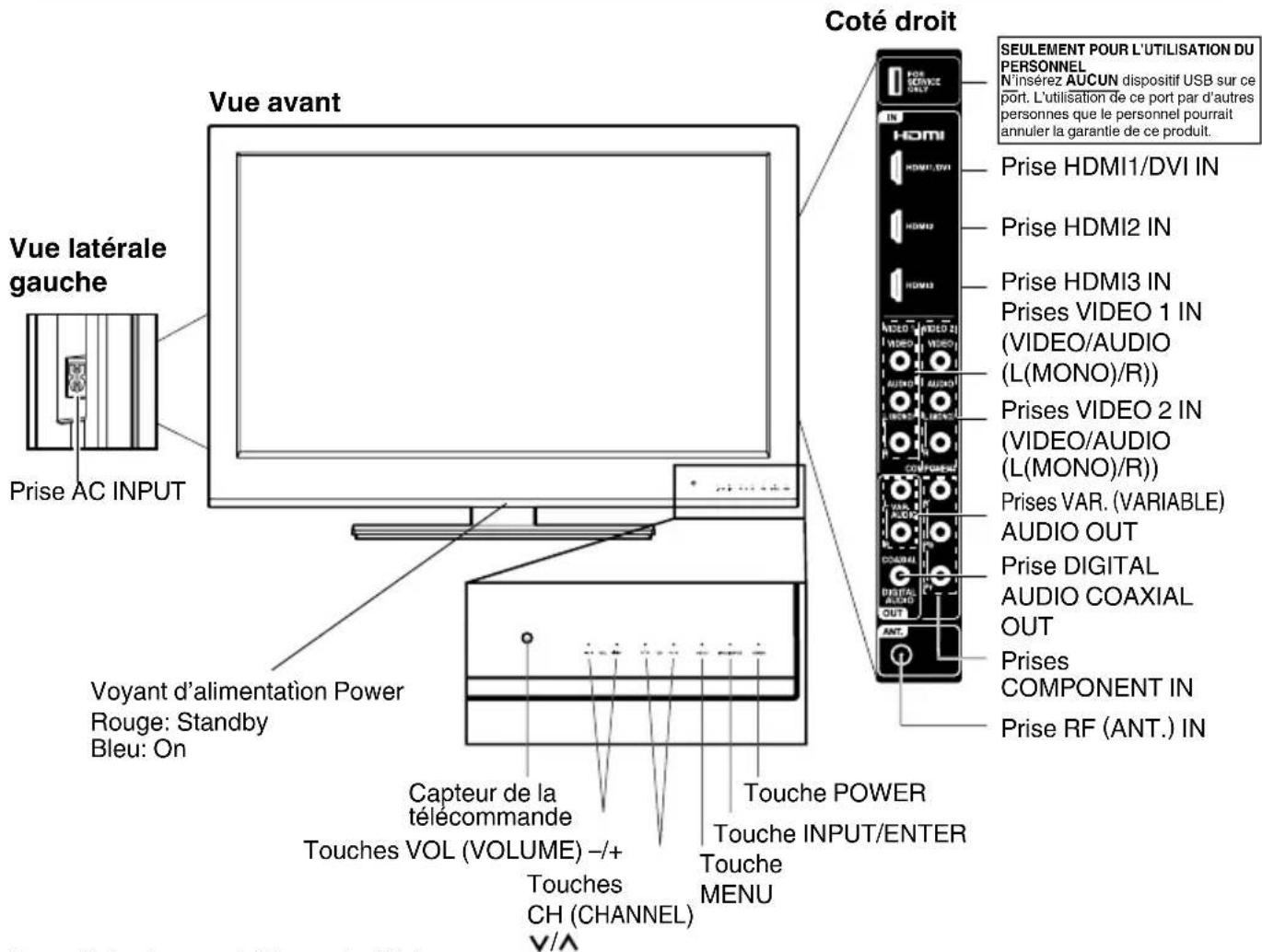 Coté droit Vue avant Vue latérale gauche Prise AC INPUT Voyant d'alimentation Power Rouge: Standby Bleu: On Capteur de la télécommande Touches VOL (VOLUME) -/+ Touches CH (CHANNEL) V/A Touche POWER Touche INPUT/ENTER Touche MENU Prise HDMI1/DVI IN Prise HDMI2 IN Prise HDMI3 IN Prises VIDEO 1 IN (VIDEO/AUDIO (L(MONO)/R)) Prises VIDEO 2 IN (VIDEO/AUDIO (L(MONO)/R)) Prises VAR. (VARIABLE) AUDIO OUT Prise DIGITAL AUDIO COAXIAL OUT Prises COMPONENT IN Prise RF (ANT.) IN SEULEMENT POUR L'UTILISATION DU PERSONNEL N'insérez AUCUN dispositif USB sur ce port. L'utilisation de ce port par d'autres personnes que le personnel pourrait annuler la garantie de ce produit.