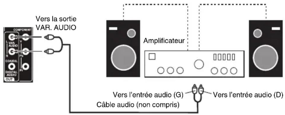 Vers la sortie VAR. AUDIO COMPONENT L.VAN AUDIO N COAVAL DIGITAL AUDIO CUT Amplificateur Vers l'entrée audio (G) Câble audio (non compris) Vers l'entrée audio (D)