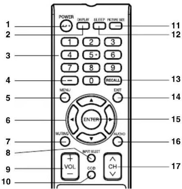 POWER DISPLAY SLEEP PICTURE SET 1 2 1 2 3 3 4 5 6 7 8 9 4 - 0 RECALL MENU EXIT 5 6 ENTER MUTING AUDIO 7 8 INPUT SELECT VOL CCD CH 10 11 12 13 14 15 16 17