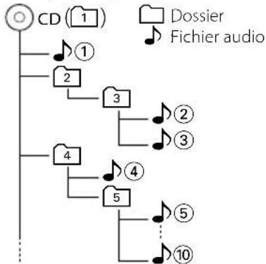 KENWOOD KDCBT645U - Ordre de lecture des fichiers audio - 1