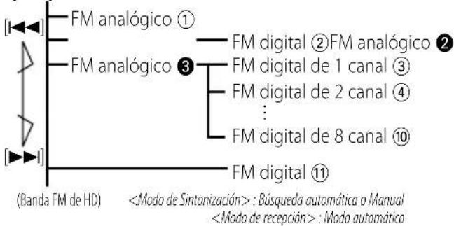 KENWOOD KTCHR200 - Sintonización de programas hacia arriba o hacia abajo - 1