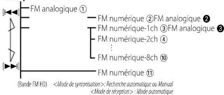 KENWOOD KTCHR200 - Programme de syntonisation vers le haut ou vers le bas - 1