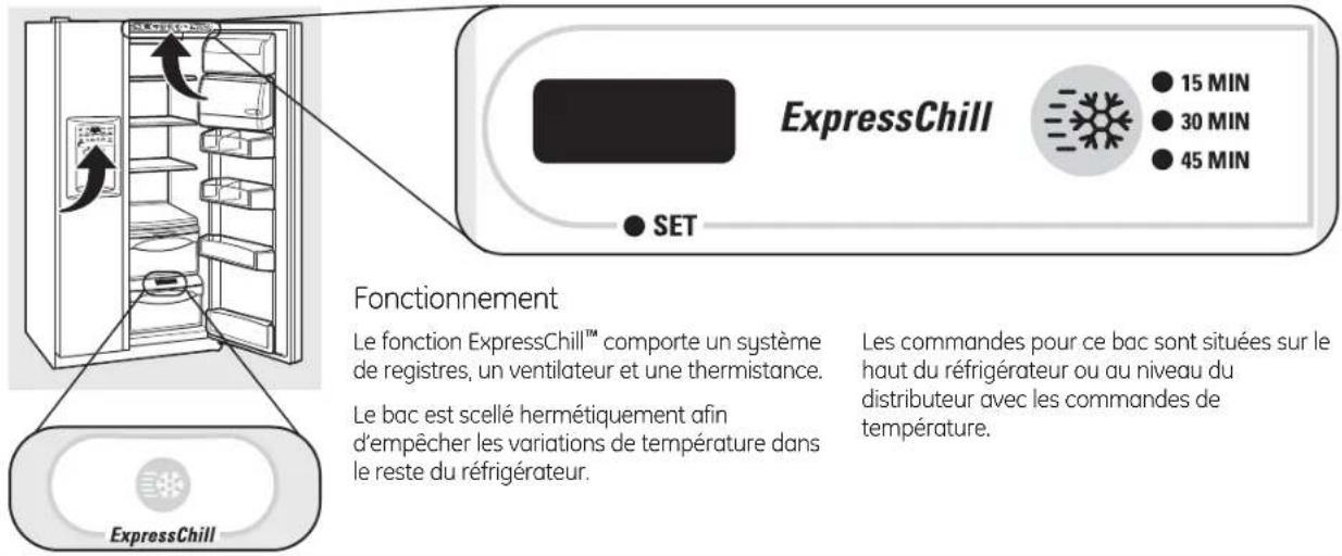 ExpressChill 15 MIN 30 MIN 45 MIN SET Fonctionnement Le fonction ExpressChill™ comporte un système de registres, un ventilateur et une thermistance. Le bac est scellé hermétiquement afin d'empêcher les variations de température dans le reste du réfrigérateur. Les commandes pour ce bac sont situées sur le haut du réfrigérateur ou au niveau du distributeur avec les commandes de température. ExpressChill