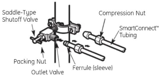 Saddle-Type Shutoff Valve Packing Nut Outlet Valve Compression Nut SmartConnect™ Tubing Ferrule (sleeve)