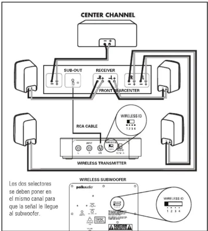 POLK PSWi225 - CABLEADO DEL SUBWOOFER AL SISTEMA: OPCIONES DE CABLEADO - 1
