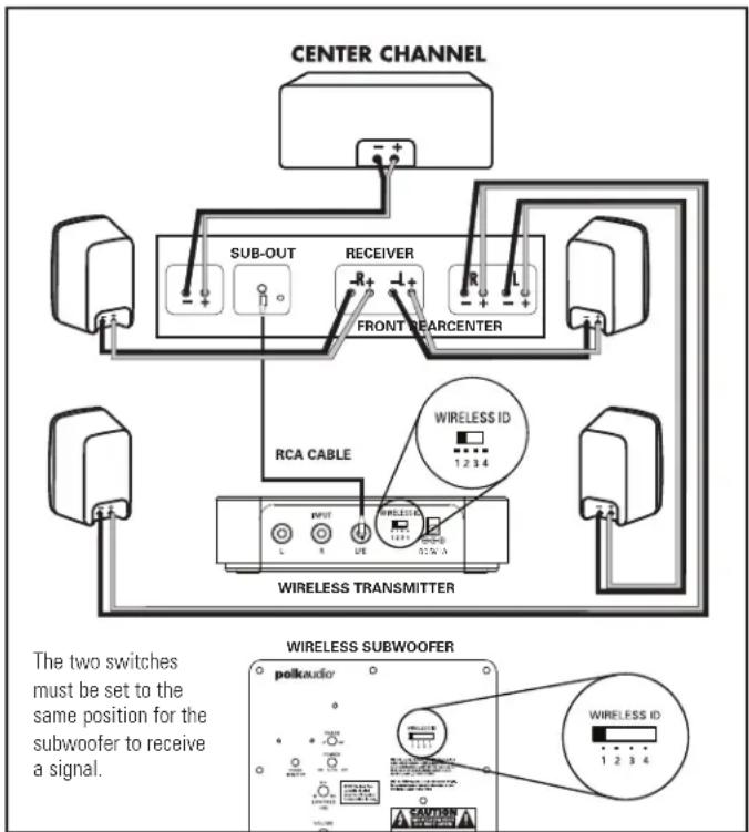 POLK PSWi225 - CONNECTING THE SUBWOOFER TO THE SYSTEM-HOOKUP OPTIONS - 1