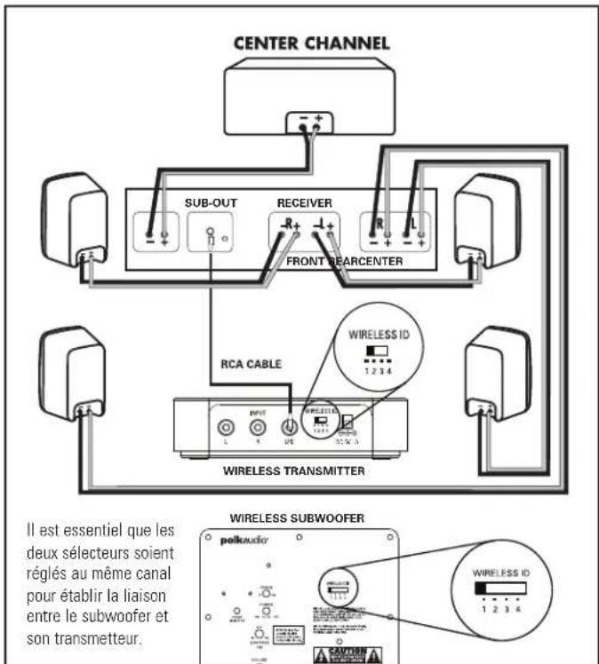 POLK PSWi225 - Connexion du subwoofer à la châine AUDIO options de connxion - 1