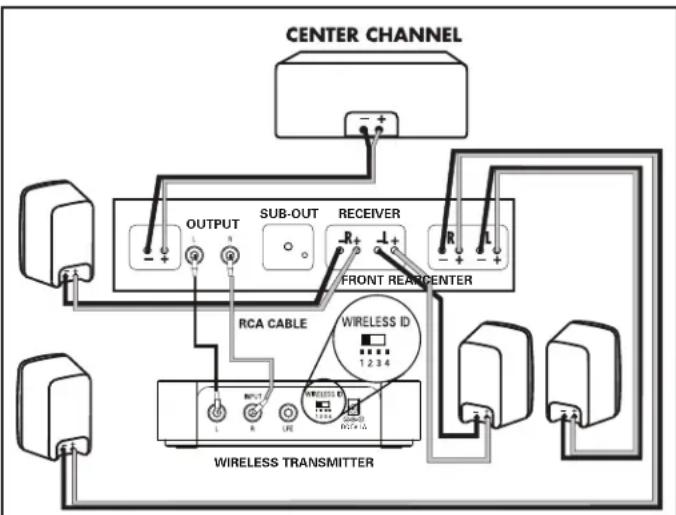 POLK PSWi225 - Connexion du subwoofer à la châine AUDIO options de connxion - 2