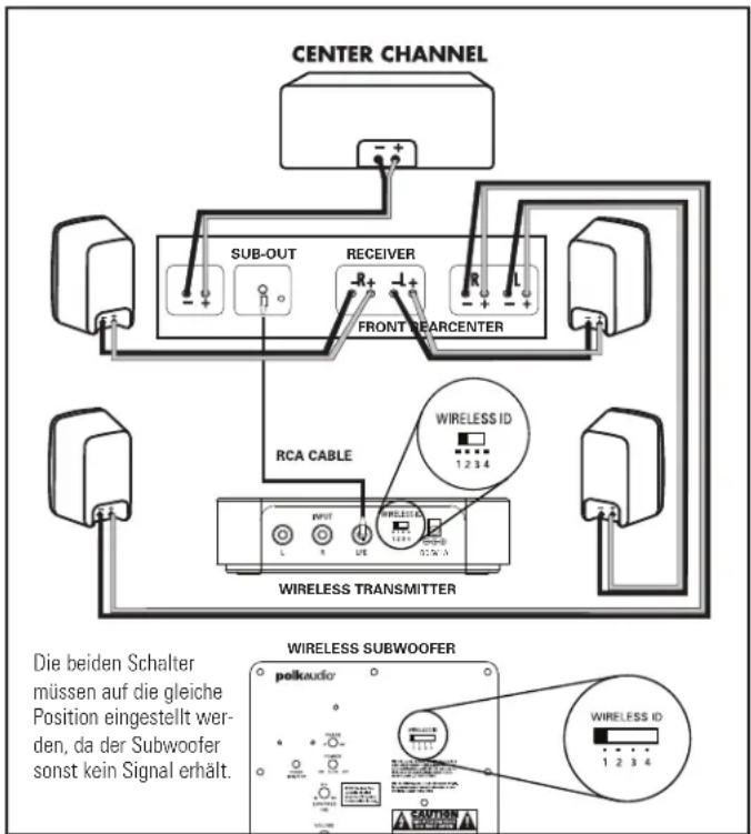 POLK PSWi225 - ANSCHLUSS DES SUBWOOFERS AN DAS SYSTEM-ANSCHLUSSOPTIONEN - 1