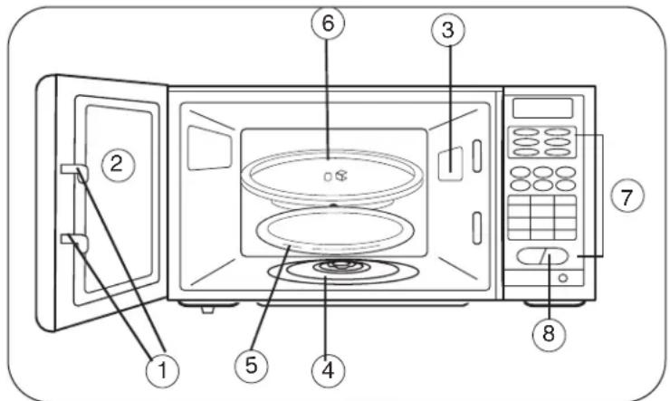 Diagram of a microwave oven with numbered parts for identification
