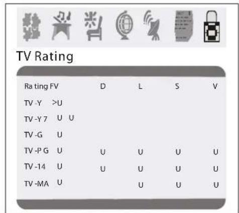 INSIGNIA NSF27C - Pour interdire ou autoriser certaines classifications d'émissions TV aux États-Unis : - 3