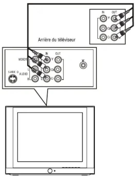 INSIGNIA NSF27C - Pour connecter un périhérique A/V normalisé sur les prises A/V laterales : - 1