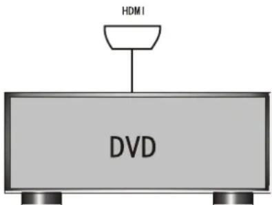 INSIGNIA NSLCD26 - Pour connecter le téléviseur à un lecteur de DVD avec un cable HDMI : - 1