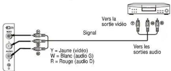 INSIGNIA NSF20TV - Connexion en utilisant les prises laterales d'entrée AV - 1
