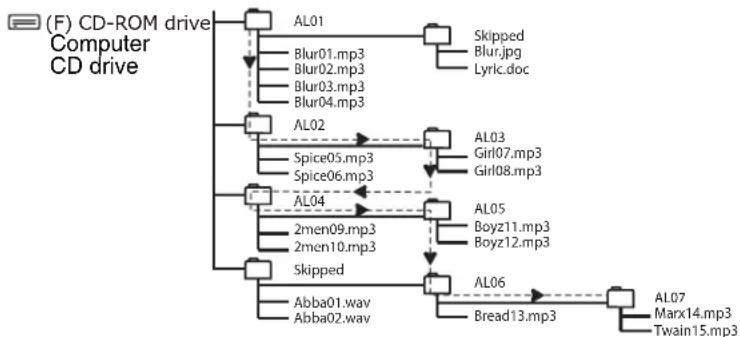 INSIGNIA NSP4113 - Understanding the CD layout of an MP3 or WMA CD - 1